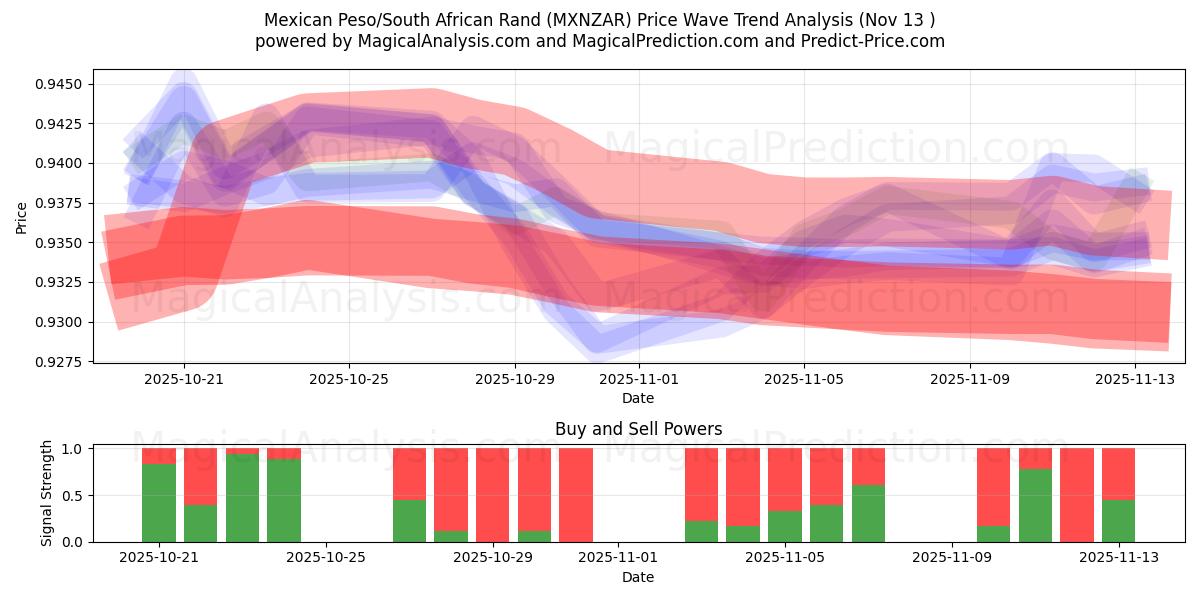  Мексиканское песо/Южноафриканский рэнд (MXNZAR) Support and Resistance area (12 Nov) 