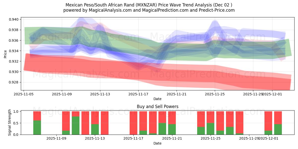  メキシコペソ/南アフリカランド (MXNZAR) Support and Resistance area (01 Dec) 