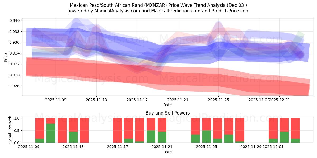  Meksikansk peso/sørafrikansk rand (MXNZAR) Support and Resistance area (02 Dec) 