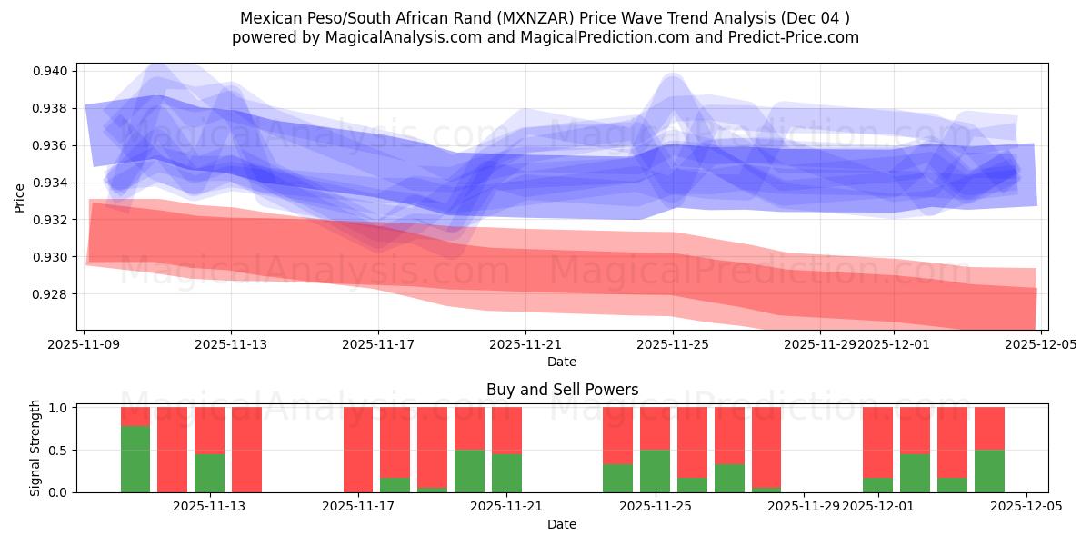  Peso mexicain/Rand sud-africain (MXNZAR) Support and Resistance area (03 Dec) 