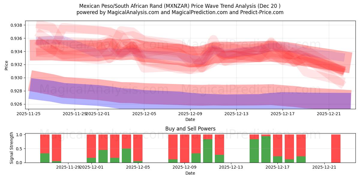  メキシコペソ/南アフリカランド (MXNZAR) Support and Resistance area (19 Dec) 