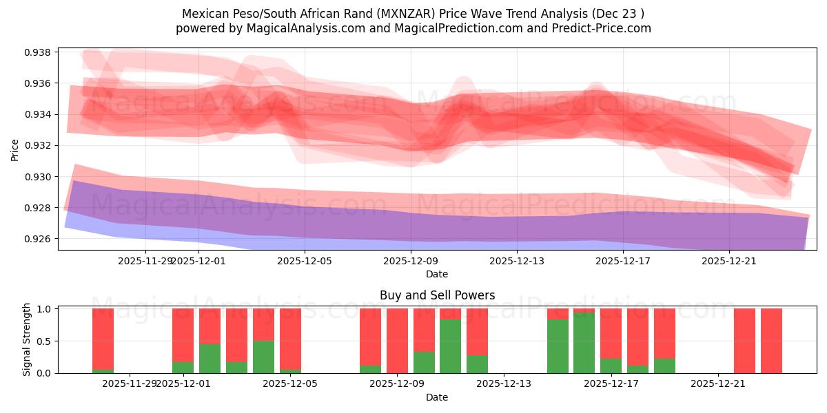  Peso messicano/Rand sudafricano (MXNZAR) Support and Resistance area (22 Dec) 