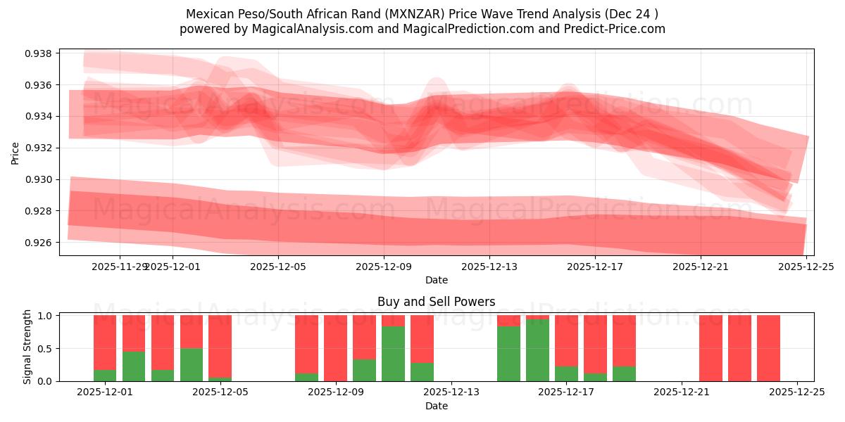  Mexikanischer Peso/Südafrikanischer Rand (MXNZAR) Support and Resistance area (23 Dec) 