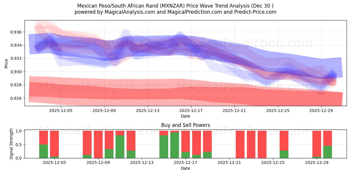  Mexikansk peso/sydafrikansk rand (MXNZAR) Support and Resistance area (29 Dec) 