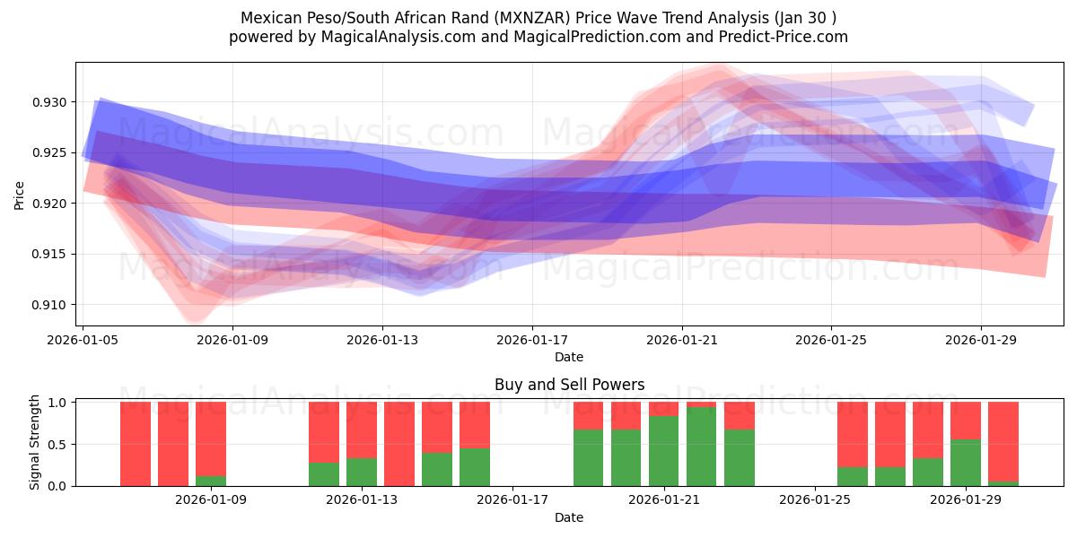  멕시코 페소/남아프리카 랜드 (MXNZAR) Support and Resistance area (29 Jan) 