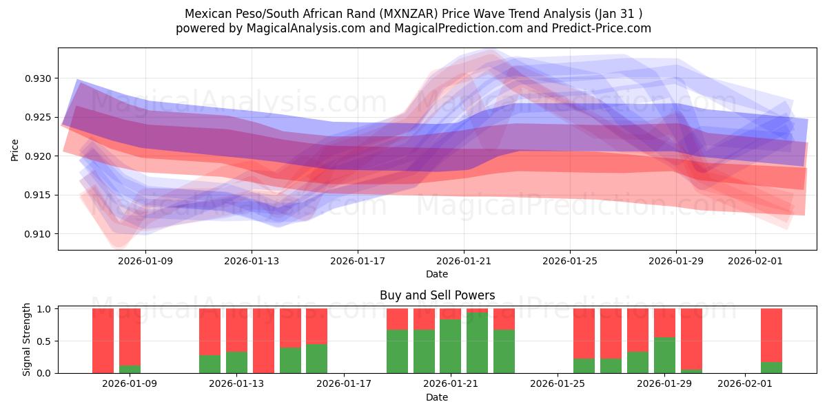  Peso mexicano/Rand sudafricano (MXNZAR) Support and Resistance area (30 Jan) 