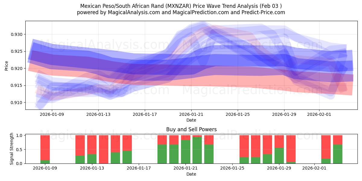  Peso mexicano/Rand sul-africano (MXNZAR) Support and Resistance area (02 Feb) 