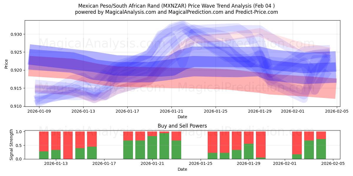  Mexikanischer Peso/Südafrikanischer Rand (MXNZAR) Support and Resistance area (03 Feb) 