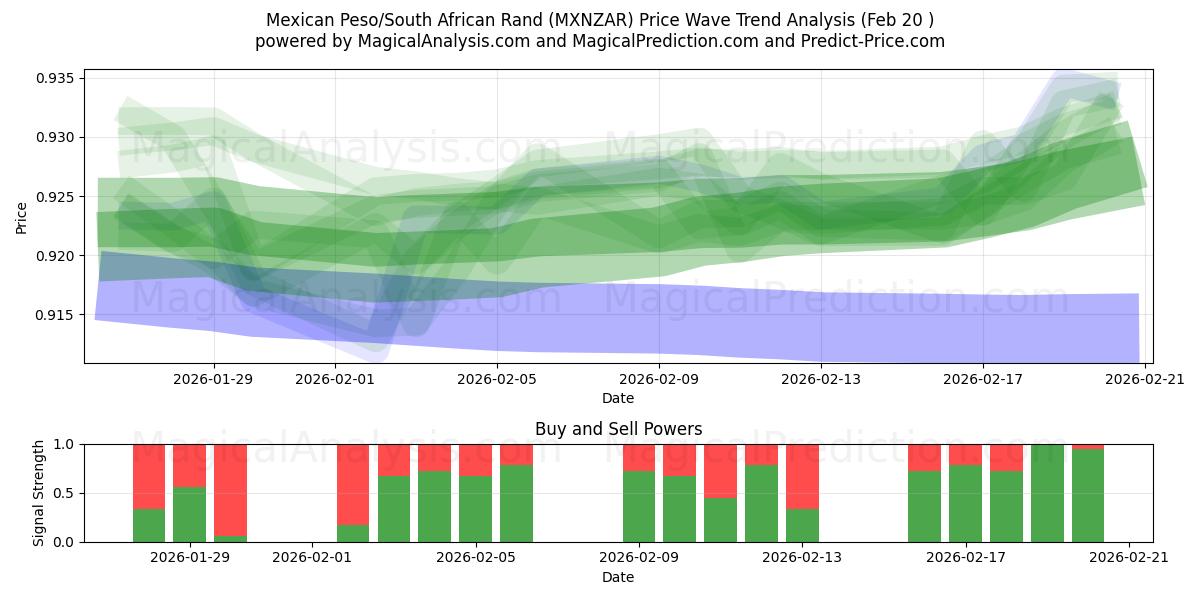  پزو مکزیک / راند آفریقای جنوبی (MXNZAR) Support and Resistance area (19 Feb) 