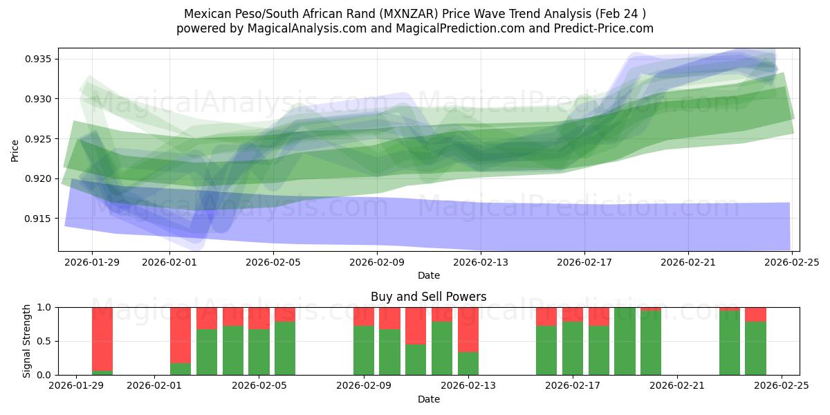  البيزو المكسيكي/راند جنوب أفريقيا (MXNZAR) Support and Resistance area (23 Feb) 