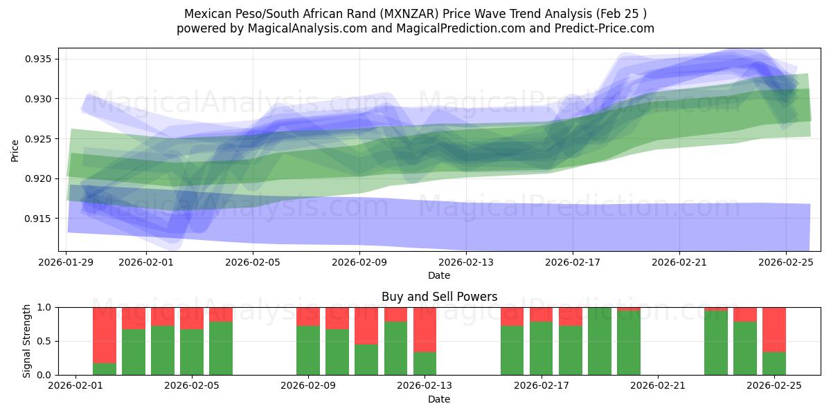  墨西哥比索/南非兰特 (MXNZAR) Support and Resistance area (24 Feb) 