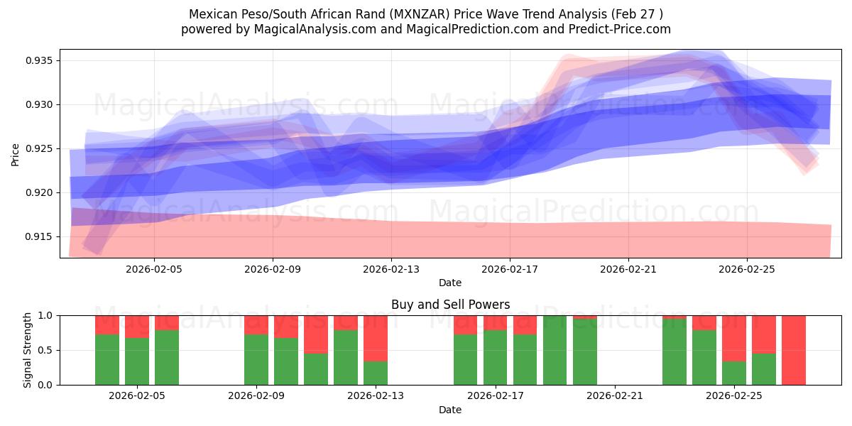 Мексиканское песо/Южноафриканский рэнд (MXNZAR) Support and Resistance area (26 Feb) 
