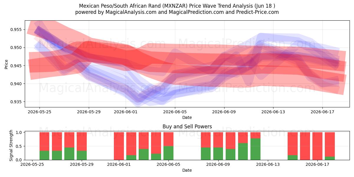  Meksika Pezosu/Güney Afrika Randı (MXNZAR) Support and Resistance area (10 Jun) 