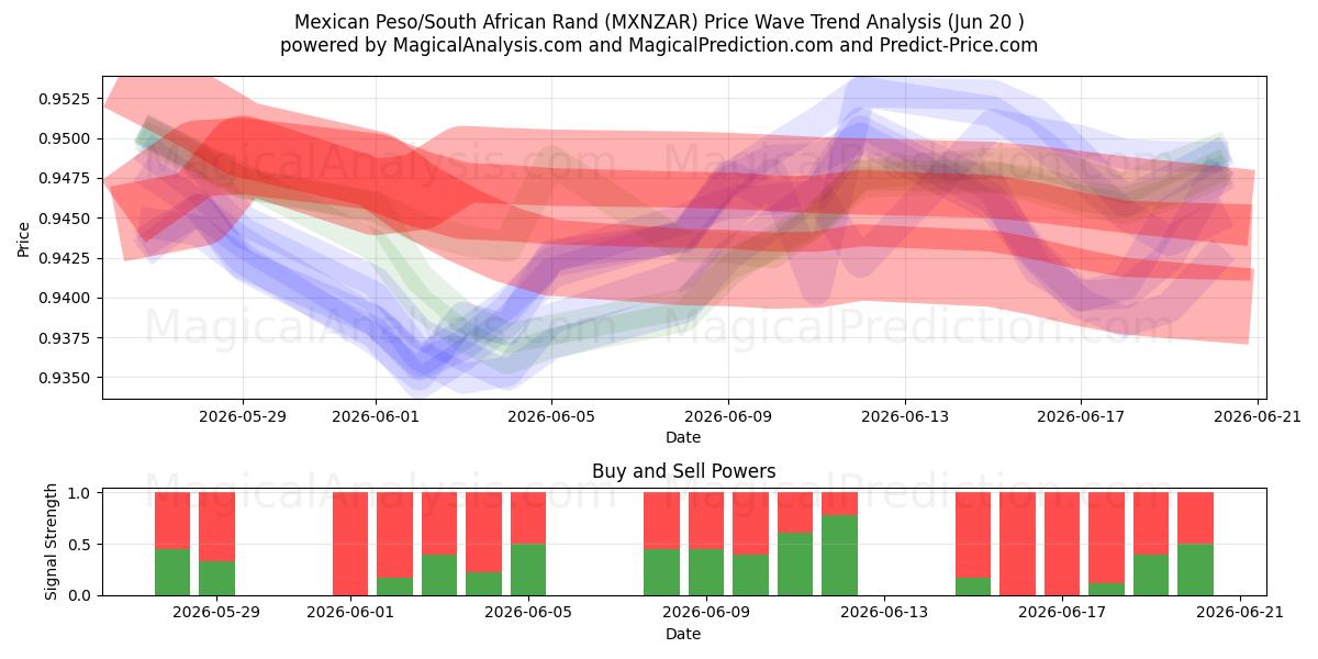  Mexikanischer Peso/Südafrikanischer Rand (MXNZAR) Support and Resistance area (18 Jun) 