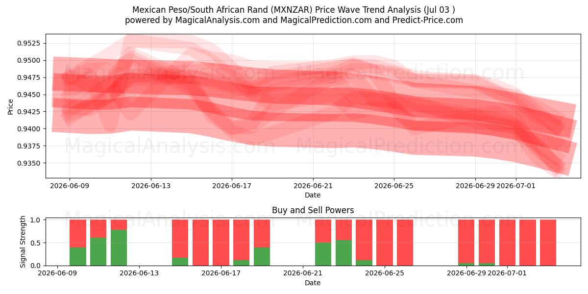  Peso messicano/Rand sudafricano (MXNZAR) Support and Resistance area (02 Jul) 
