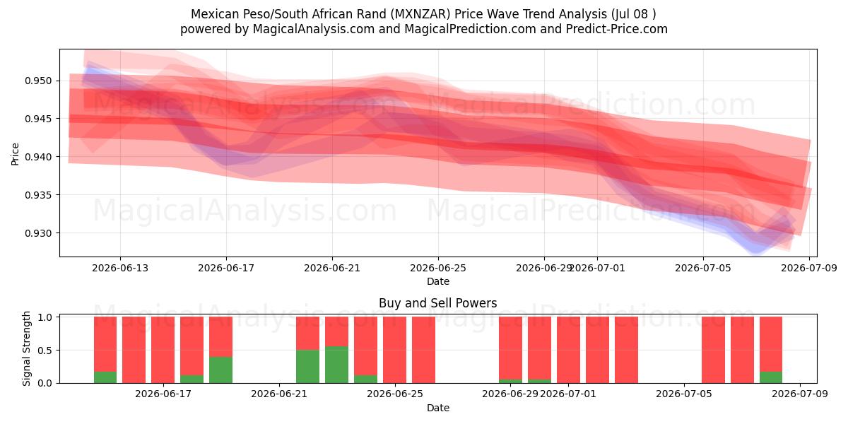  البيزو المكسيكي/راند جنوب أفريقيا (MXNZAR) Support and Resistance area (07 Jul) 