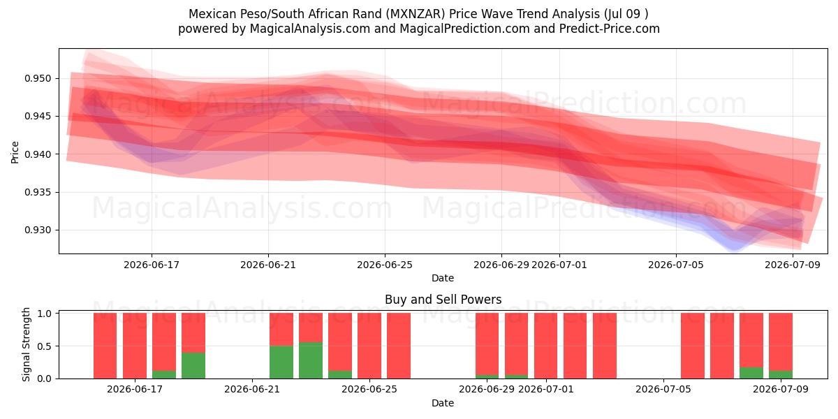  Mexikanischer Peso/Südafrikanischer Rand (MXNZAR) Support and Resistance area (08 Jul) 