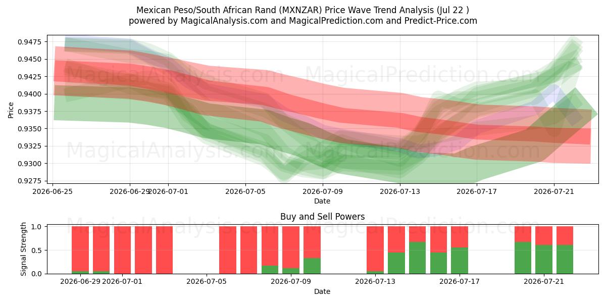  Meksika Pezosu/Güney Afrika Randı (MXNZAR) Support and Resistance area (21 Jul) 