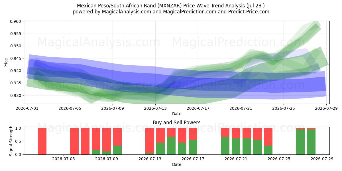  البيزو المكسيكي/راند جنوب أفريقيا (MXNZAR) Support and Resistance area (27 Jul) 