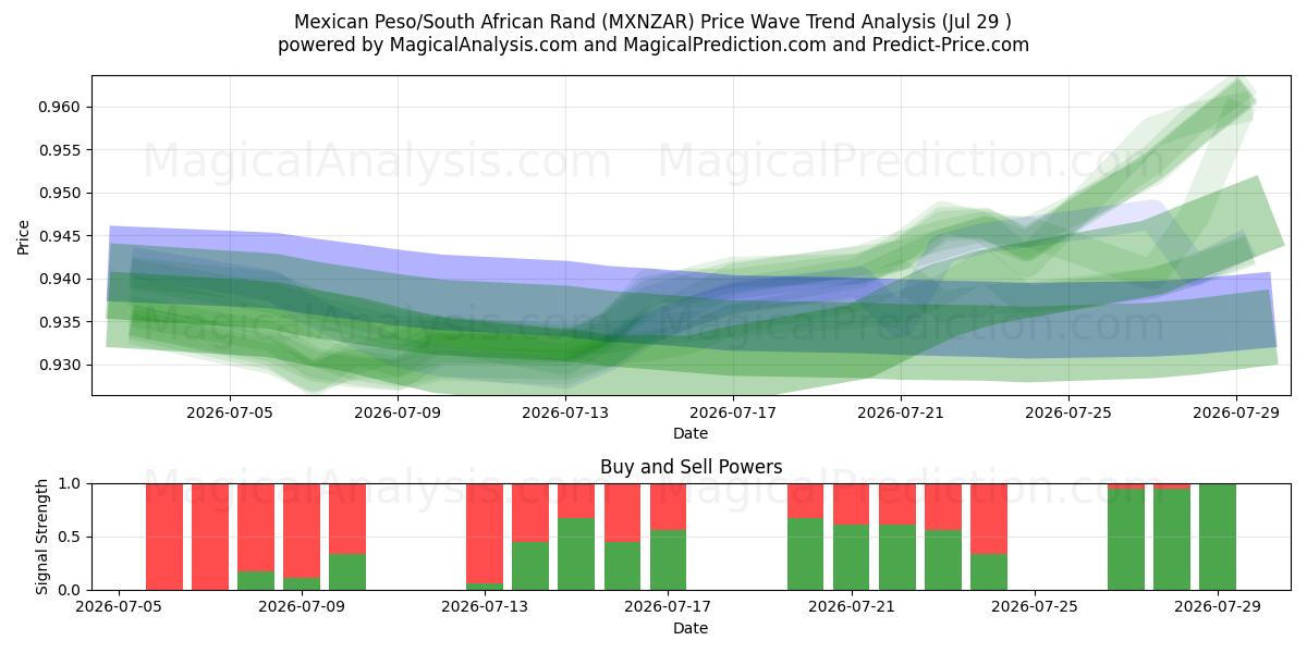  Mexicaanse peso/Zuid-Afrikaanse rand (MXNZAR) Support and Resistance area (28 Jul) 