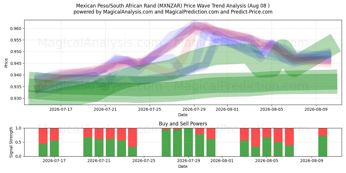  پزو مکزیک / راند آفریقای جنوبی (MXNZAR) Support and Resistance area (07 Aug) 