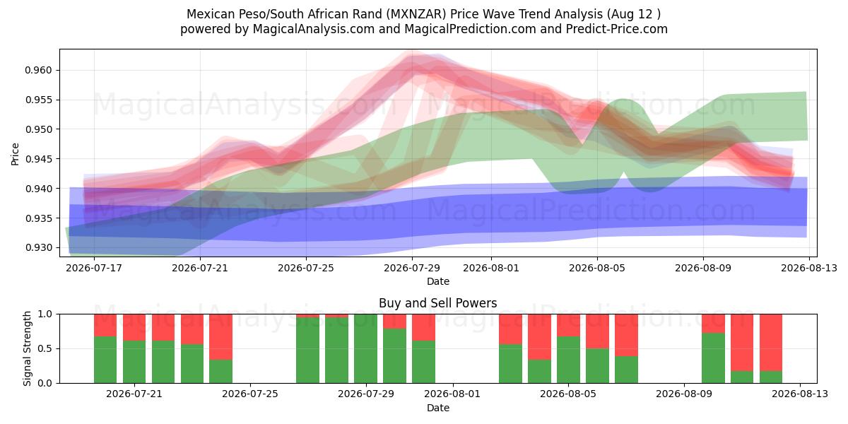  Peso mexicano/Rand sudafricano (MXNZAR) Support and Resistance area (11 Aug) 