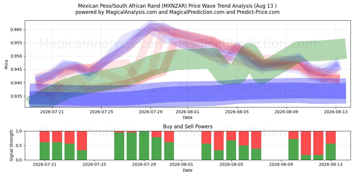  मैक्सिकन पेसो/दक्षिण अफ़्रीकी रैंड (MXNZAR) Support and Resistance area (12 Aug) 