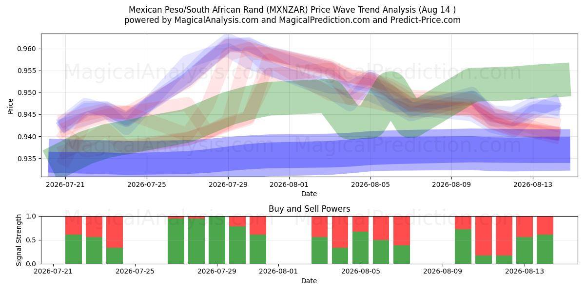 Мексиканское песо/Южноафриканский рэнд (MXNZAR) Support and Resistance area (13 Aug) 