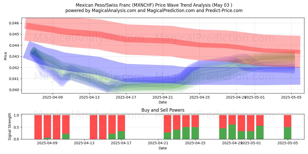  Peso messicano/Franco svizzero (MXNCHF) Support and Resistance area (03 May) 