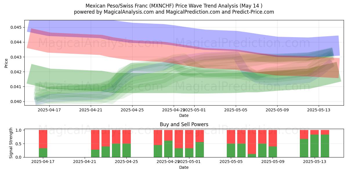  Mexican Peso/Swiss Franc (MXNCHF) Support and Resistance area (14 May) 
