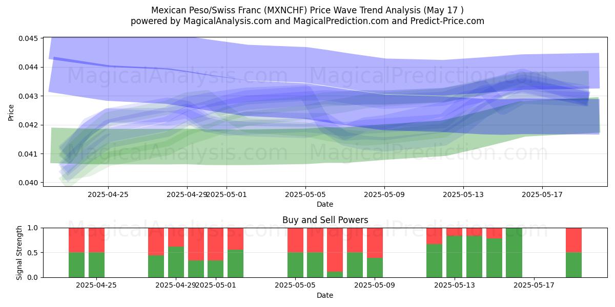  Peso messicano/Franco svizzero (MXNCHF) Support and Resistance area (17 May) 