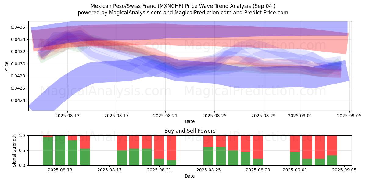  Mexican Peso/Swiss Franc (MXNCHF) Support and Resistance area (29 Aug) 