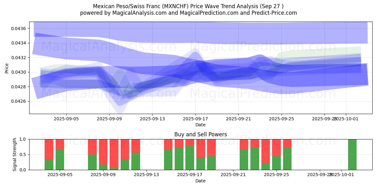  Mexican Peso/Swiss Franc (MXNCHF) Support and Resistance area (26 Sep) 