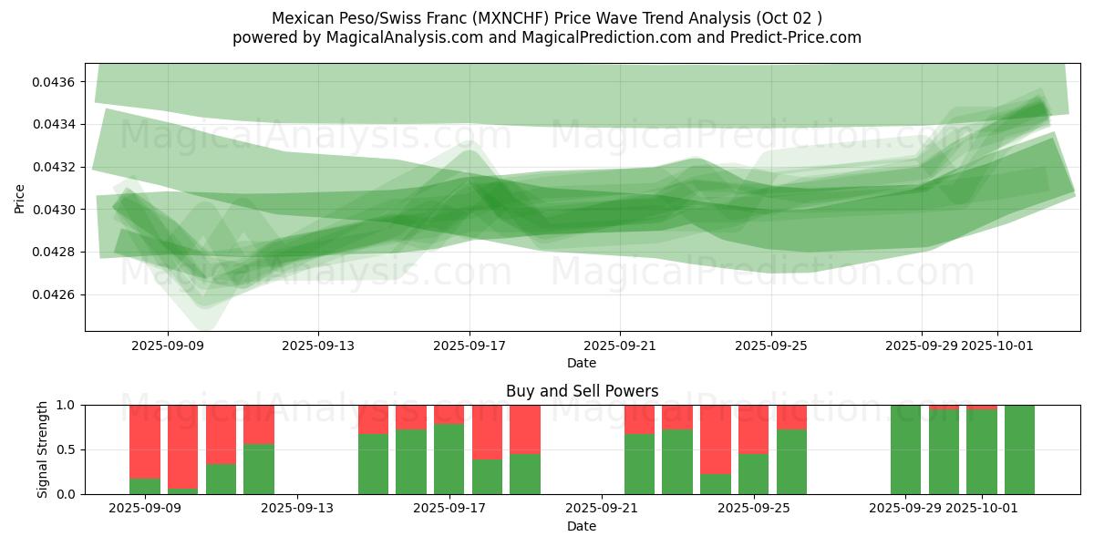  Mexicansk peso/schweizerfranc (MXNCHF) Support and Resistance area (01 Oct) 