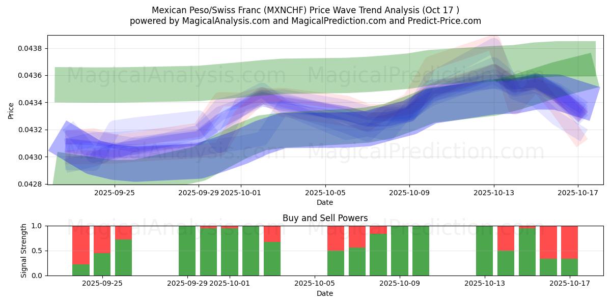 Mexicansk peso/schweizerfranc (MXNCHF) Support and Resistance area (16 Oct) Mexicansk peso/schweizerfranc (MXNCHF) Support and Resistance area (16 Oct)