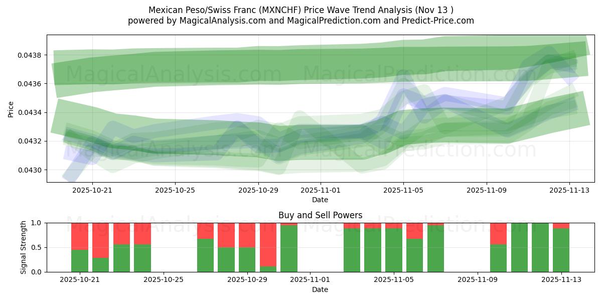  멕시코 페소/스위스 프랑 (MXNCHF) Support and Resistance area (12 Nov) 