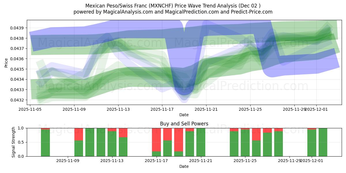  Mexicansk peso/schweizerfranc (MXNCHF) Support and Resistance area (01 Dec) 