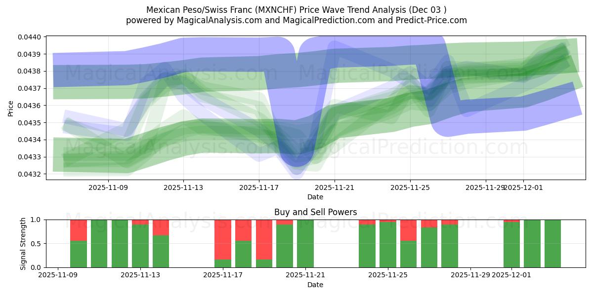  墨西哥比索/瑞士法郎 (MXNCHF) Support and Resistance area (02 Dec) 