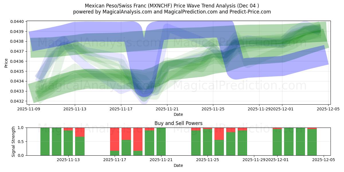  Peso mexicain/Franc suisse (MXNCHF) Support and Resistance area (03 Dec) 