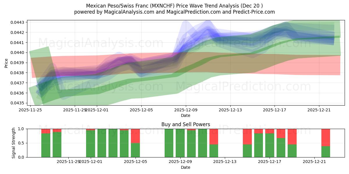  मैक्सिकन पेसो/स्विस फ़्रैंक (MXNCHF) Support and Resistance area (19 Dec) 