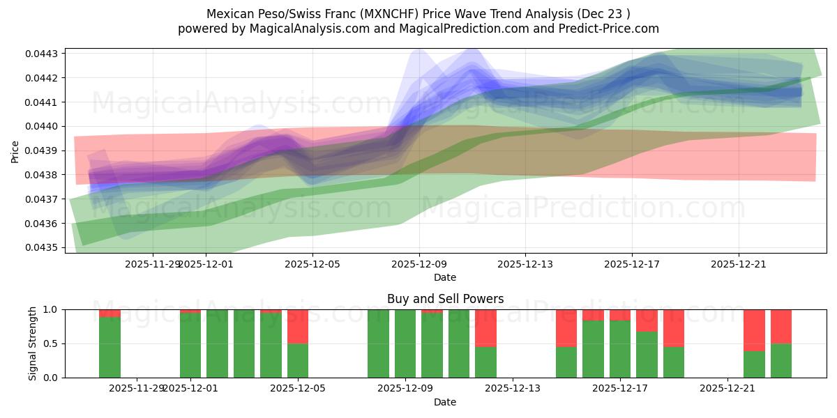  Mexikansk peso/schweizerfranc (MXNCHF) Support and Resistance area (22 Dec) 