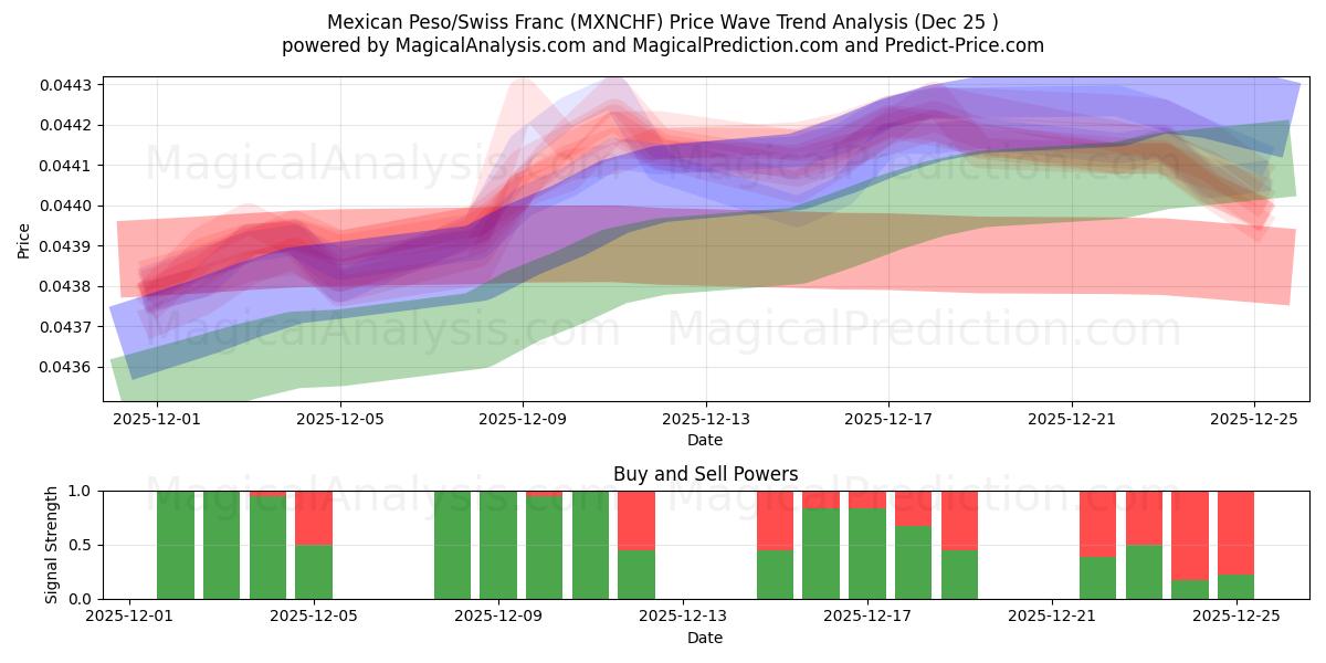  Peso mexicain/Franc suisse (MXNCHF) Support and Resistance area (24 Dec) 