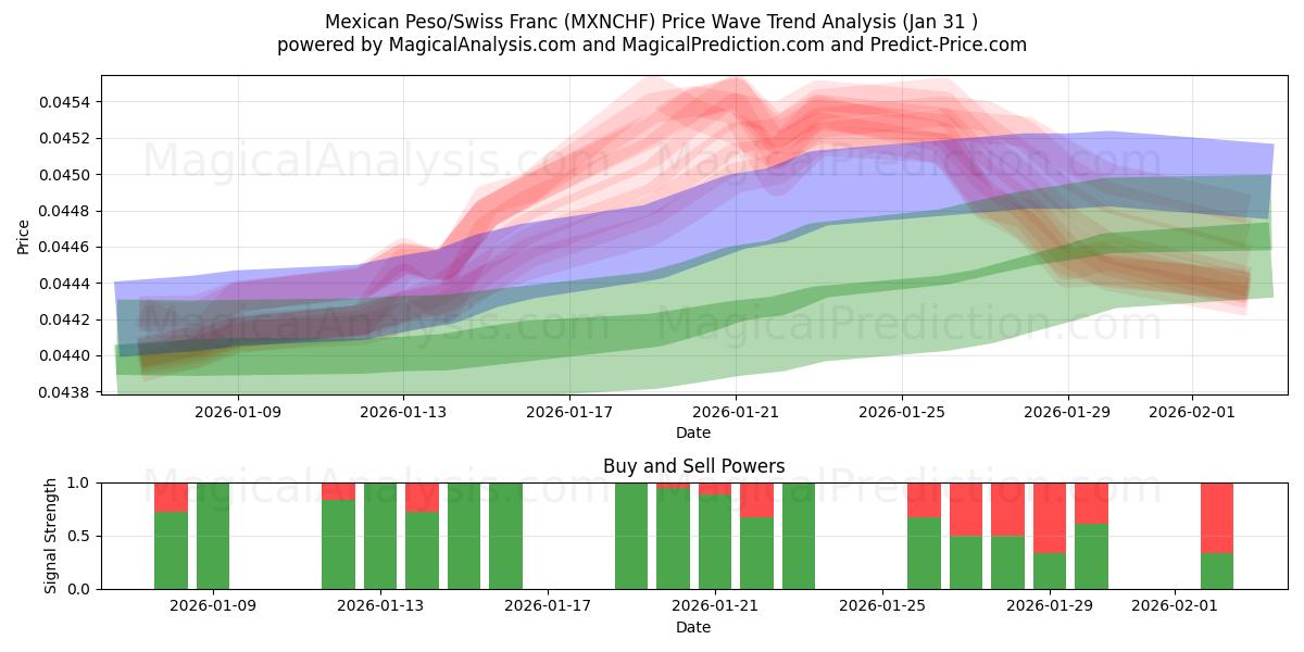  Mexican Peso/Swiss Franc (MXNCHF) Support and Resistance area (30 Jan) 