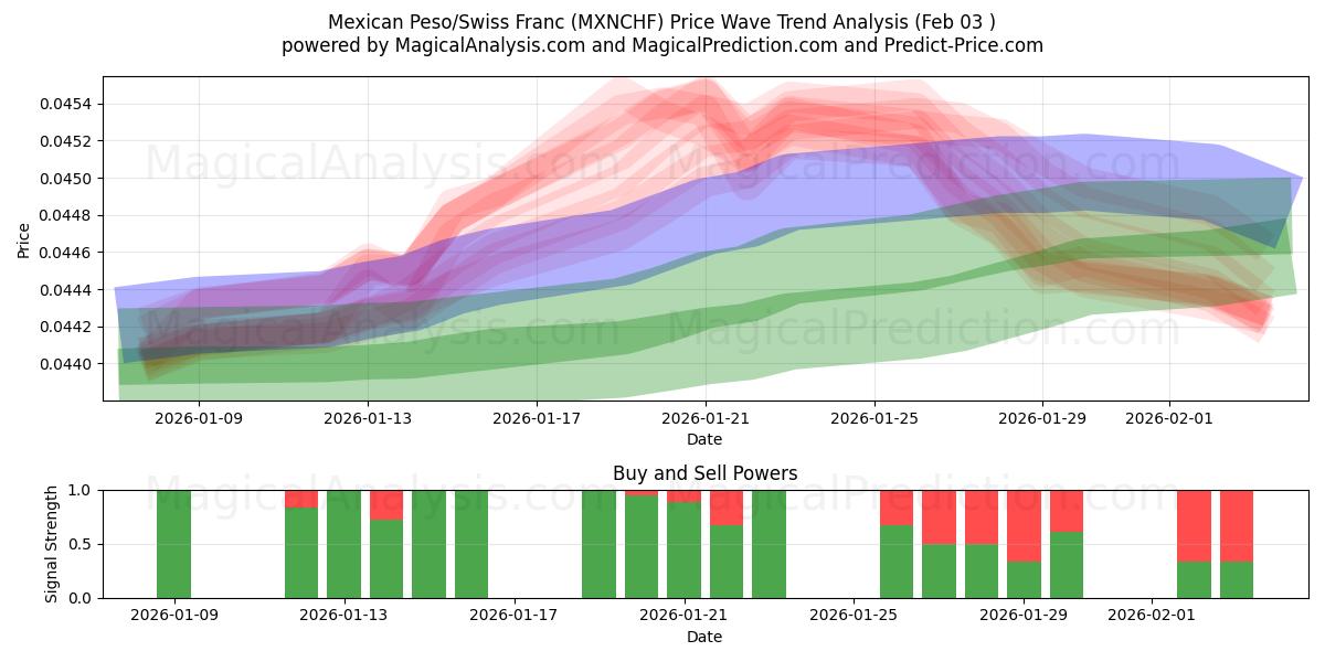  Meksikon peso / Sveitsin frangi (MXNCHF) Support and Resistance area (02 Feb) 