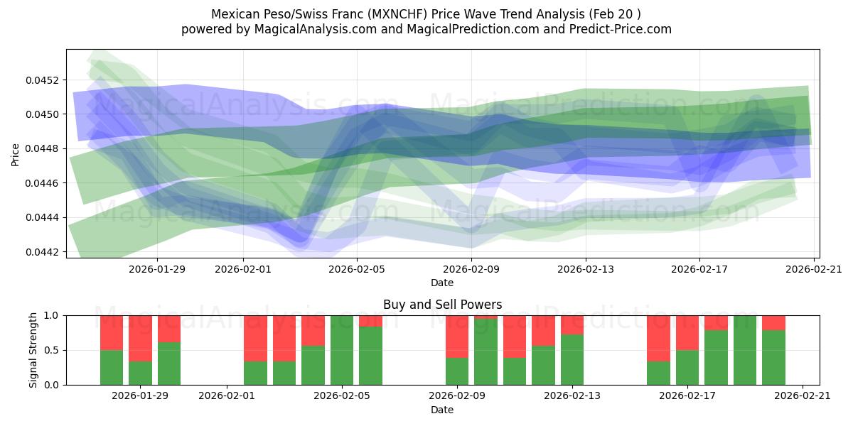  البيزو المكسيكي/الفرنك السويسري (MXNCHF) Support and Resistance area (19 Feb) 