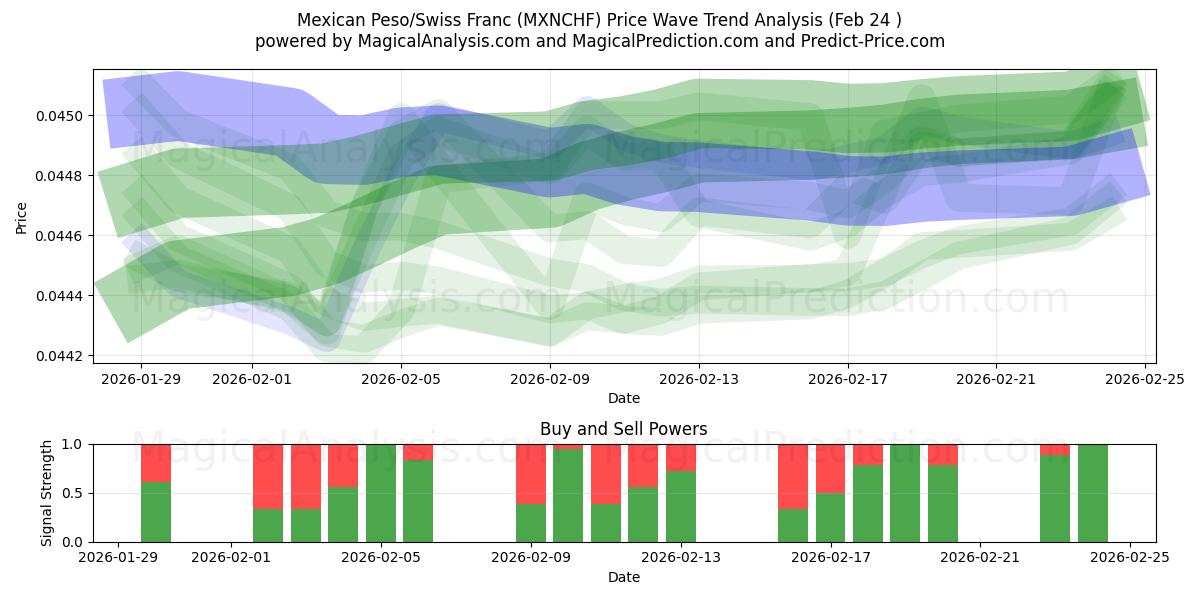  Peso Mexicano/Franco Suíço (MXNCHF) Support and Resistance area (23 Feb) 