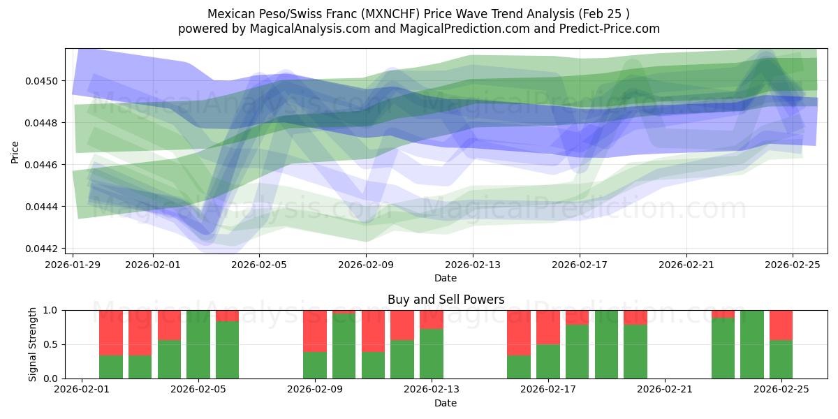  پزو مکزیک / فرانک سوئیس (MXNCHF) Support and Resistance area (24 Feb) 