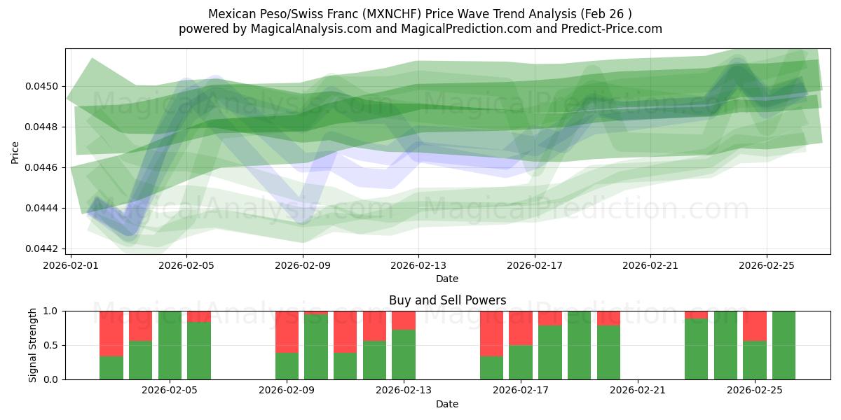  墨西哥比索/瑞士法郎 (MXNCHF) Support and Resistance area (25 Feb) 