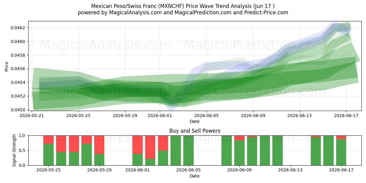  پزو مکزیک / فرانک سوئیس (MXNCHF) Support and Resistance area (11 Jun) 
