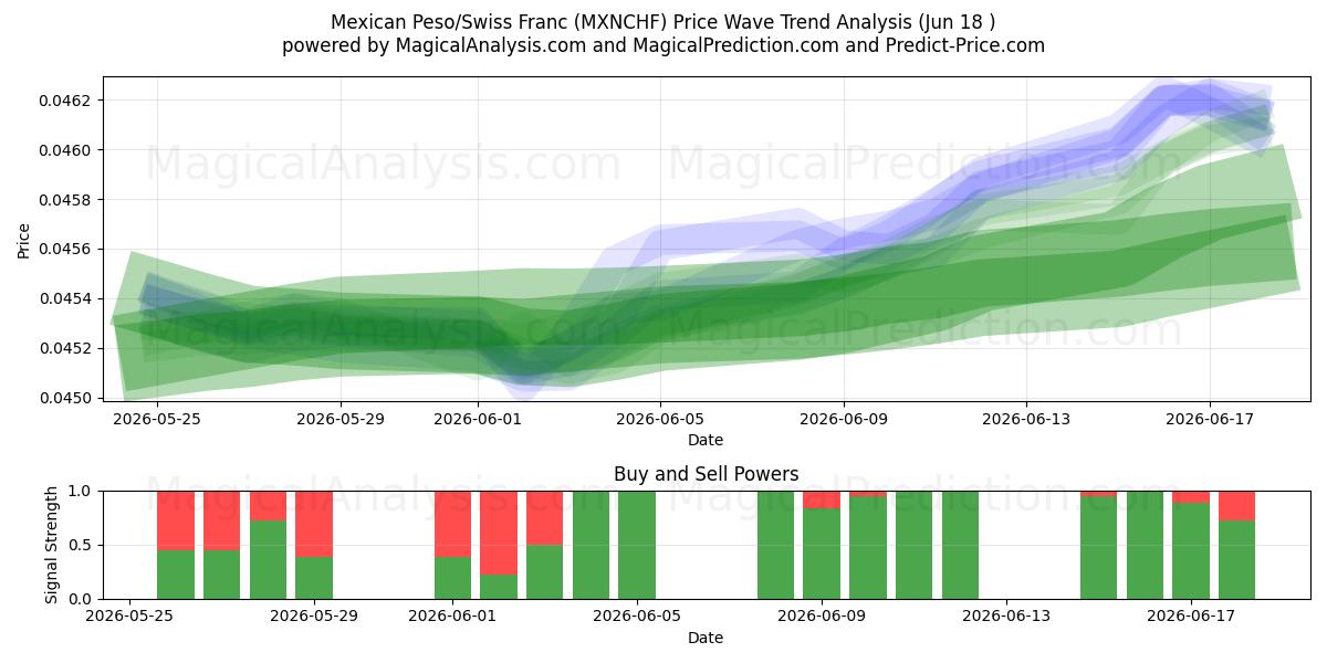  Mexican Peso/Swiss Franc (MXNCHF) Support and Resistance area (17 Jun) 
